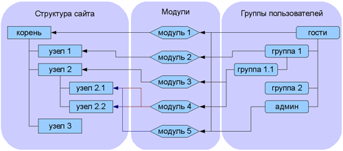 структура взаимодействия структура взаимодействия